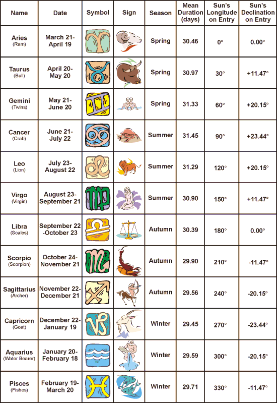 2009 zodiac sign dates