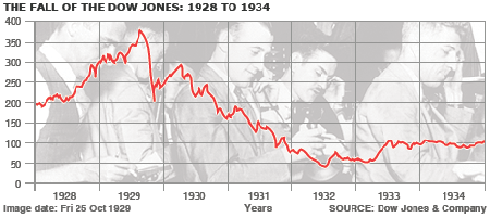 Down Jones 1928 Chart